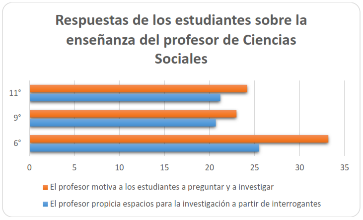 Figura 2. Análisis de resultados a la encuesta de estudiantes de las cuatro instituciones educativas 