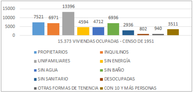 Figura 2. Estado de las viviendas en Pereira, 1951