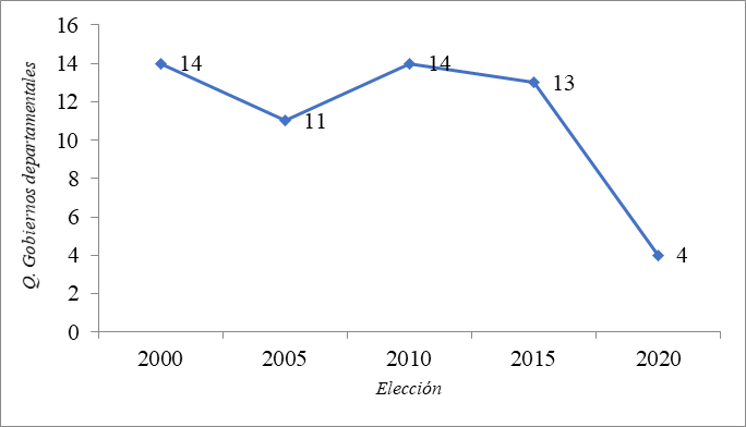 Evolución de la cohabitación
departamental-nacional 2000-20