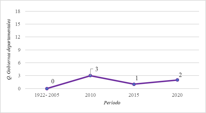 Evoluci&oacute;n de la cantidad de departamentos con
intendentas