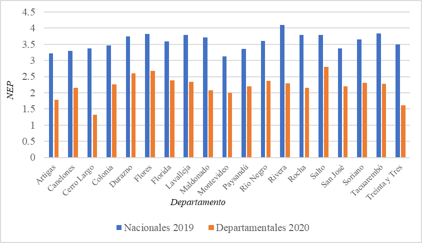 Comparaci&oacute;n NEP entre elecciones nacionales y
departamentales por departamento