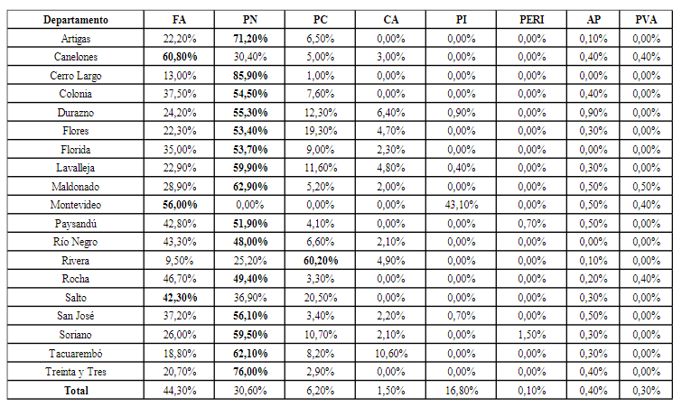 Porcentaje de votos válidos por partido por
departamento, 2020