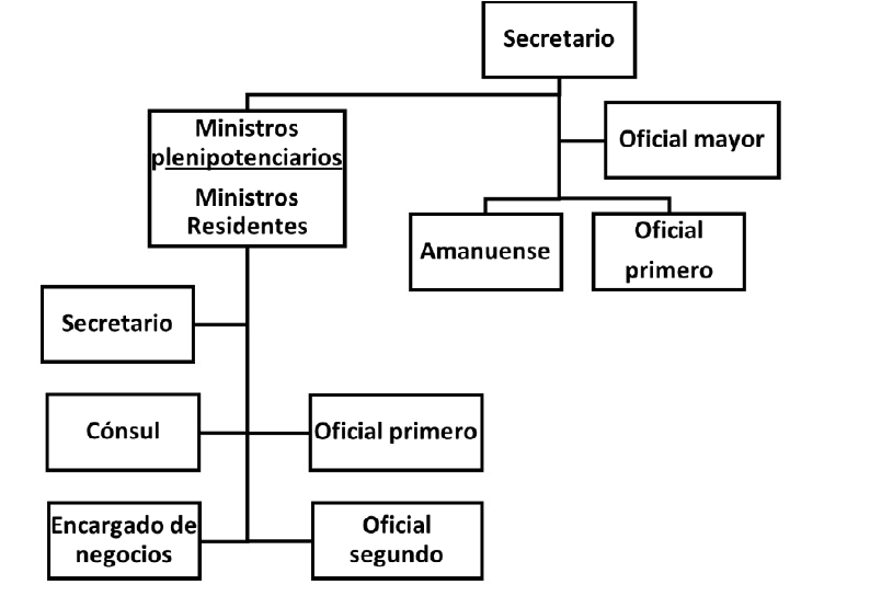 Figura 1. Organigrama Secretaría de Relaciones Exteriores, 1821