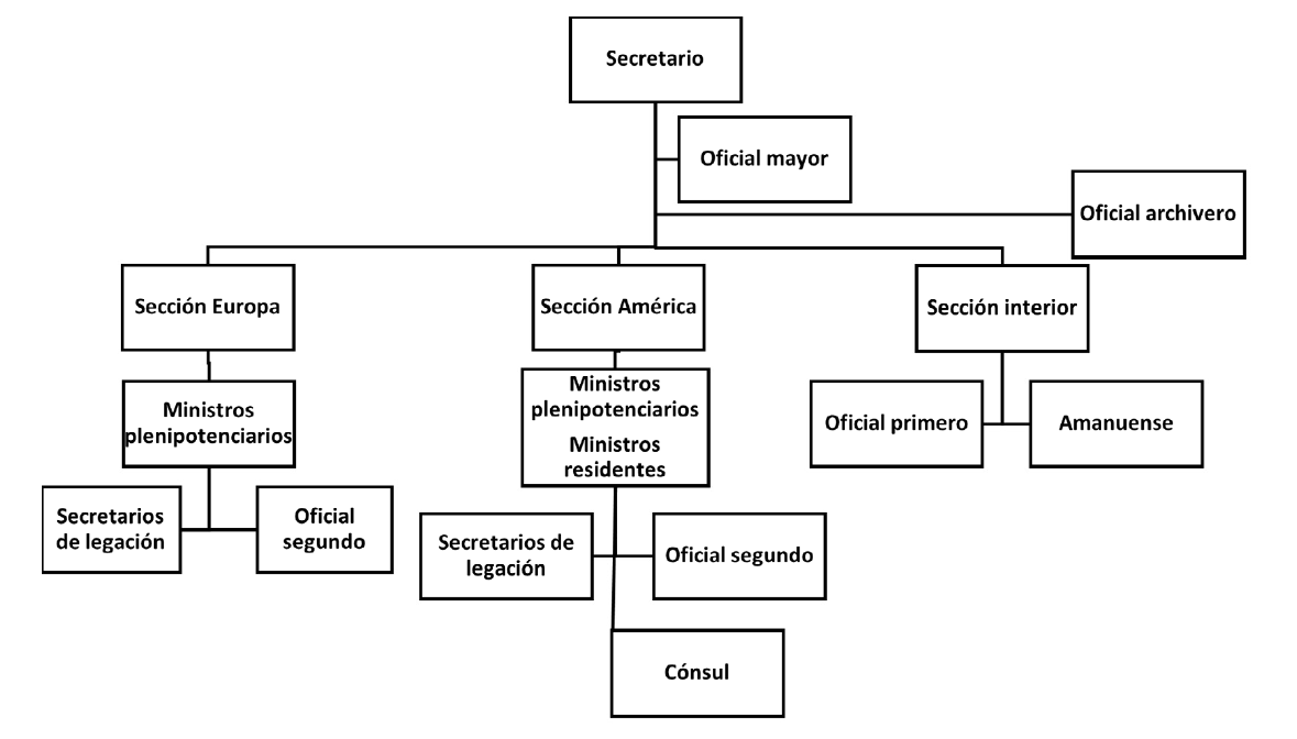 Figura 2. Organigrama Secretaría de Relaciones Exteriores, 1823