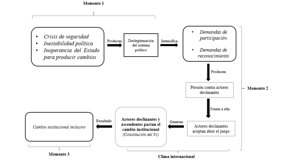 Figura 2. Momentos de una coyuntura crítica