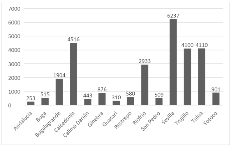 Figura 4. Hectáreas de tierra sembradas de café en los 14 municipios de la subregión centro del Valle del Cauca, 2018
