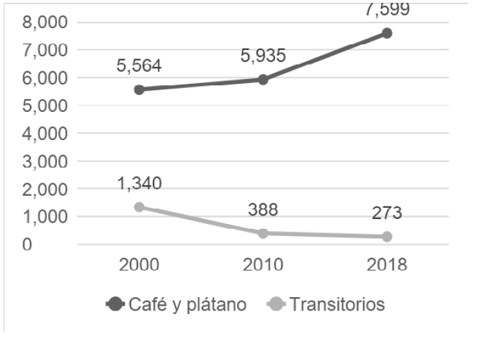 Figura 5. Hectáreas de tierra sembradas con cultivos transitorios y sembradas con café y
						plátano, 2000 -2018