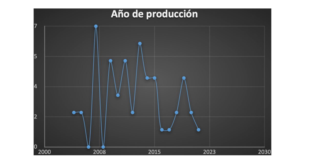 Figura 2. Relación de publicaciones sobre el uribismo por año de producción, 2002-2022