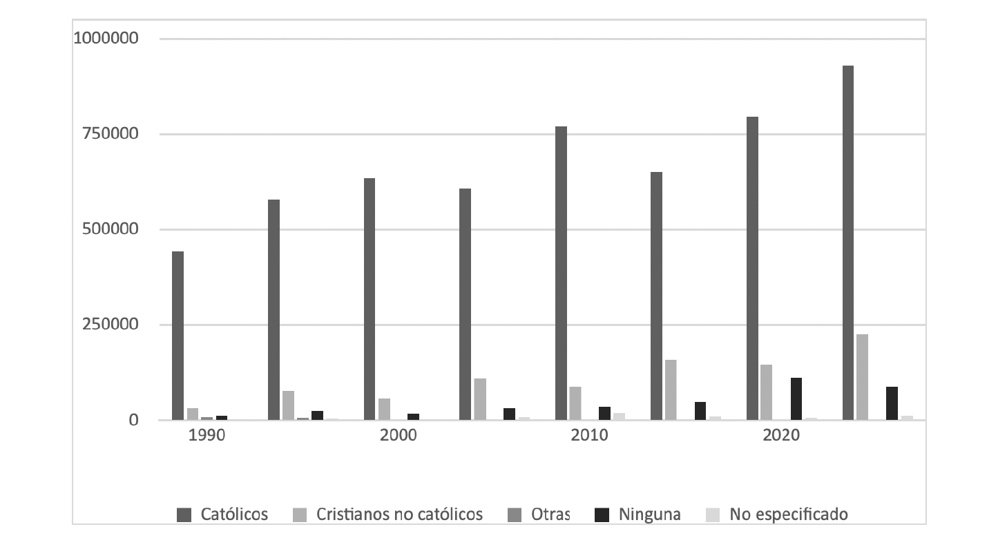 Figura 2. Composición Religiosa del estado de Yucatán 1990-2020