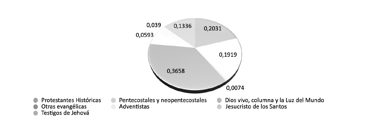 Figura 5. Porcentaje de cristianos no católicos en Yucatán (2010)