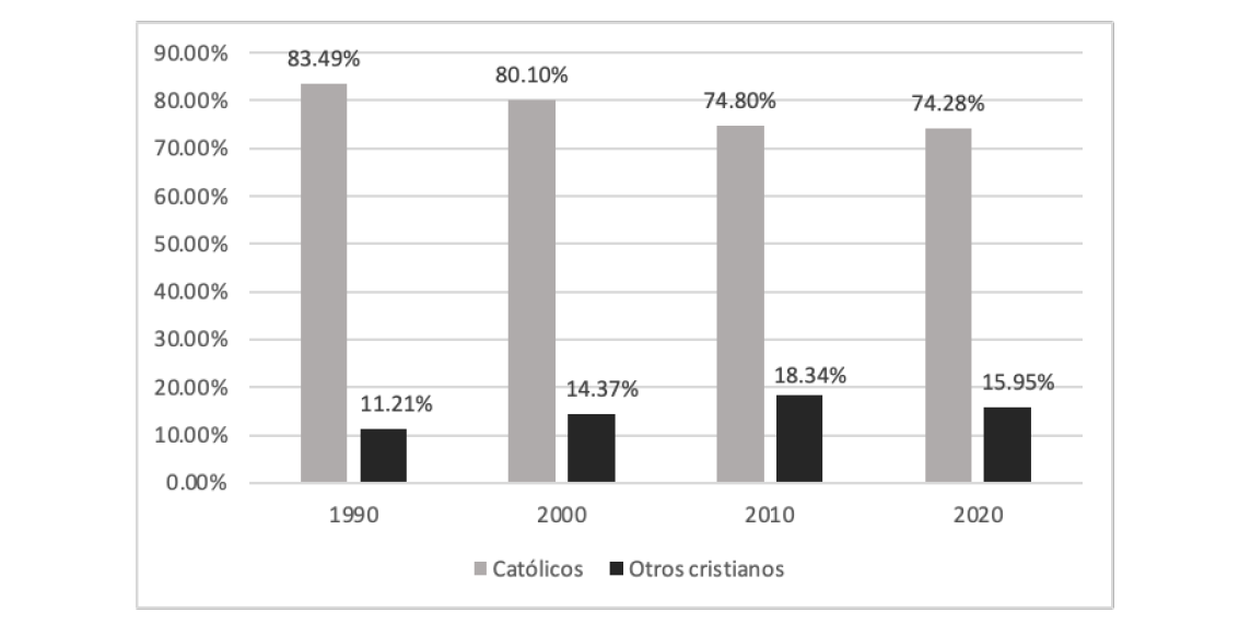 Figura 6. Católicos vs. cristianos no católicos en Yucatán (1990-2020)