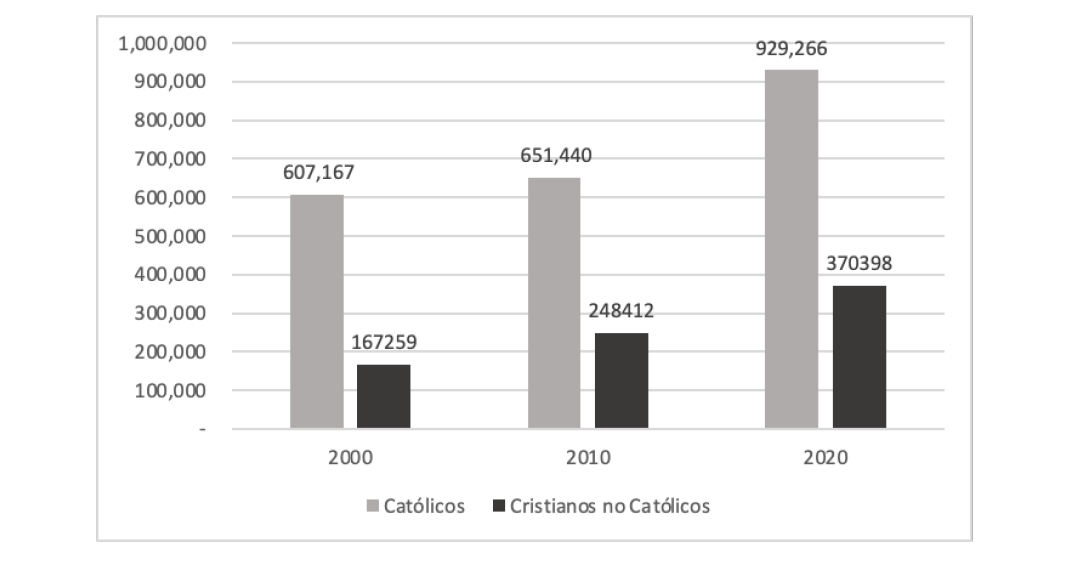 Figura 8. Católicos vs. cristianos no católicos en el resto del Estado (1990-2020)