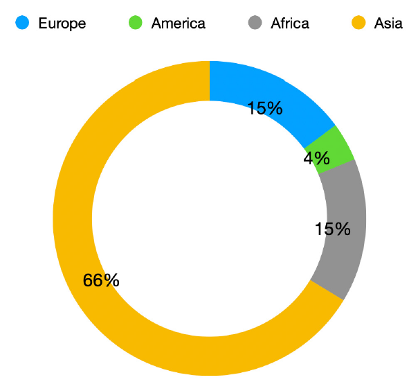 Figura 1. Distribution of conflicts involving hydroelectric plants by continents (1957-2018)