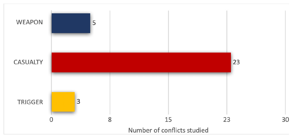 Figura 2. Conflict type regarding the role of water used for energy